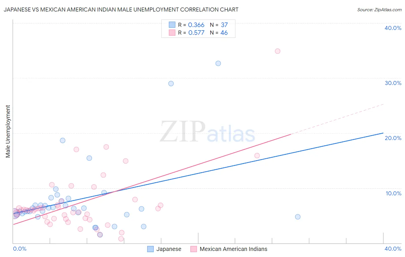 Japanese vs Mexican American Indian Male Unemployment