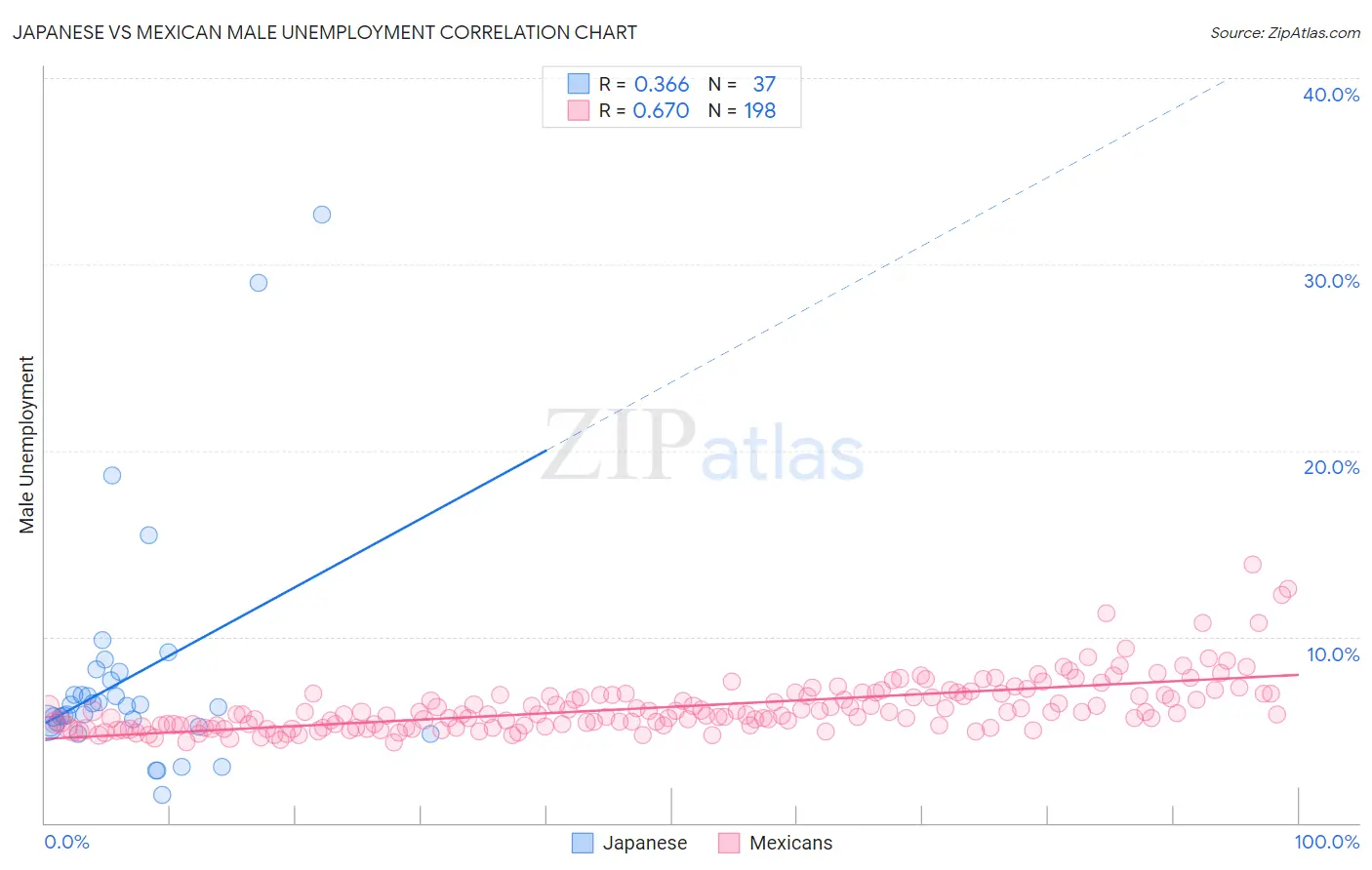 Japanese vs Mexican Male Unemployment
