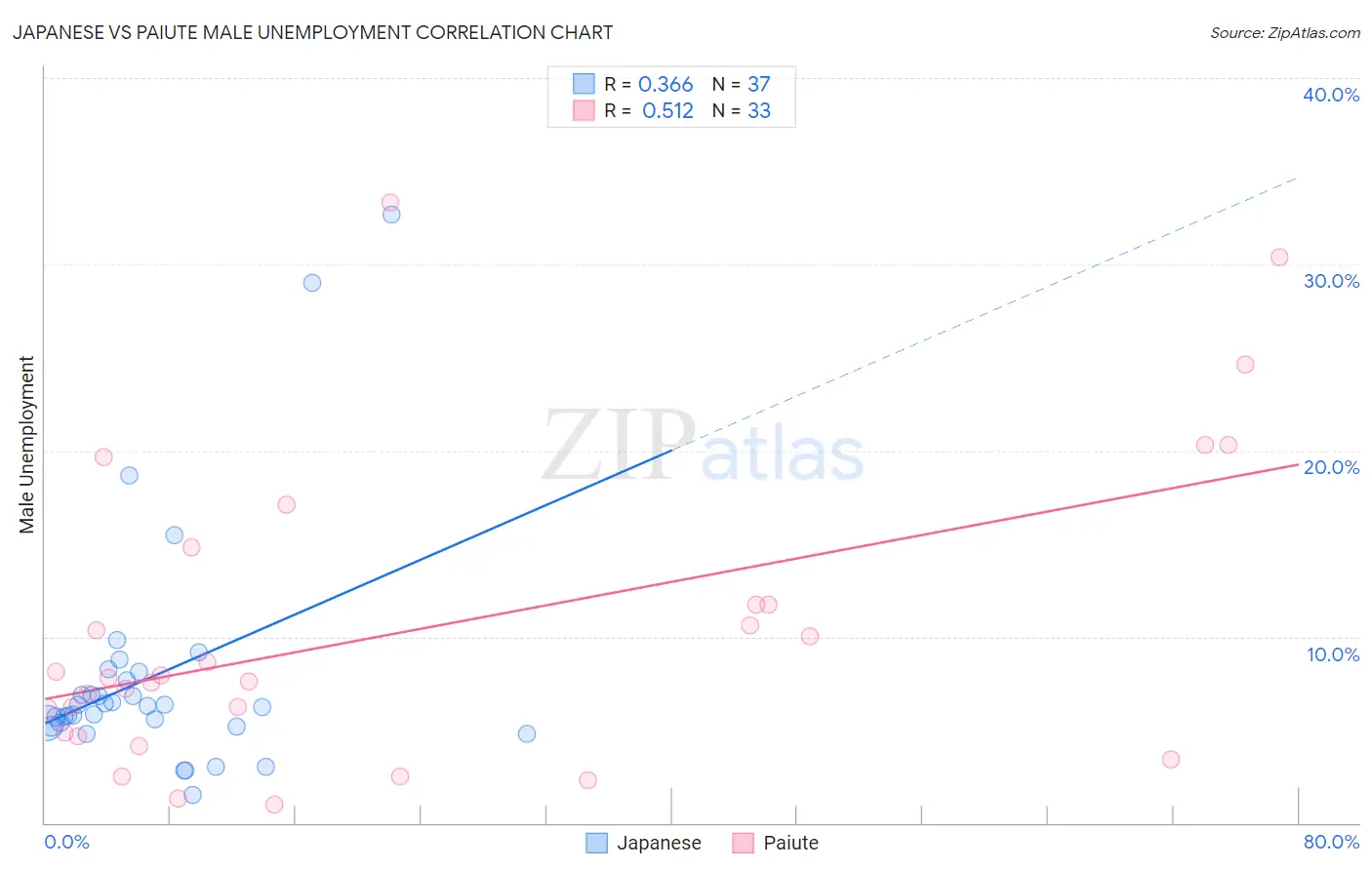 Japanese vs Paiute Male Unemployment