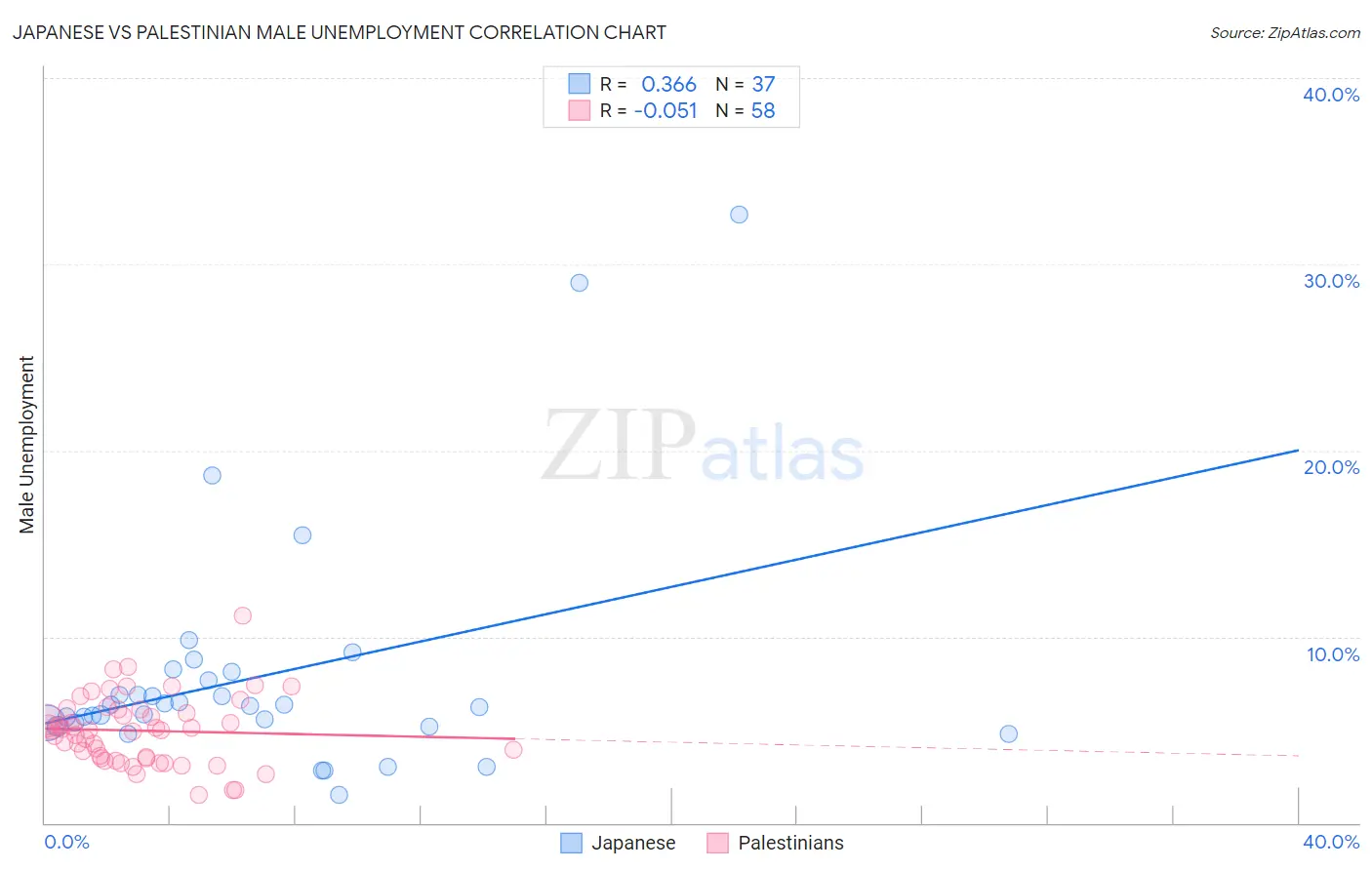 Japanese vs Palestinian Male Unemployment