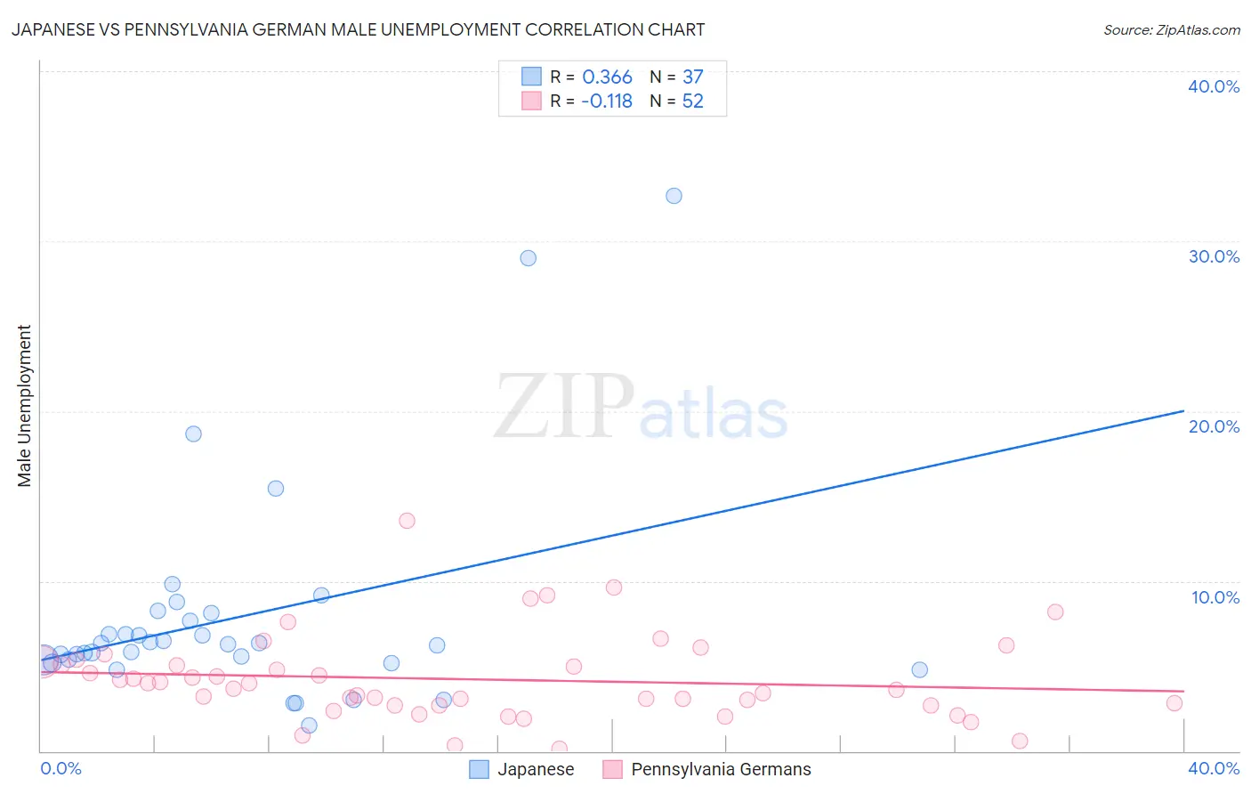 Japanese vs Pennsylvania German Male Unemployment