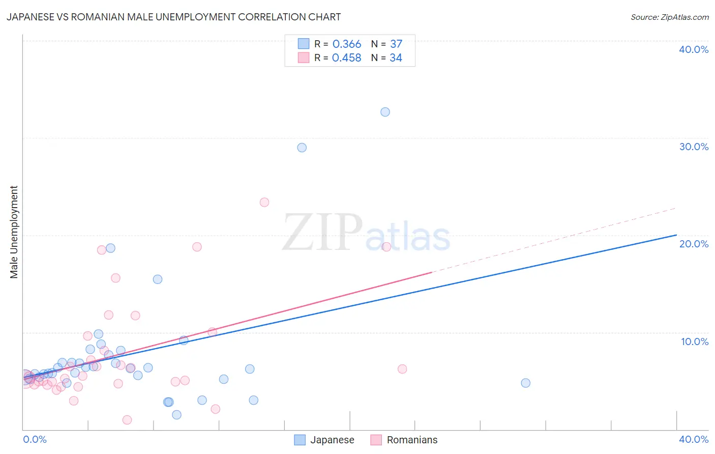 Japanese vs Romanian Male Unemployment