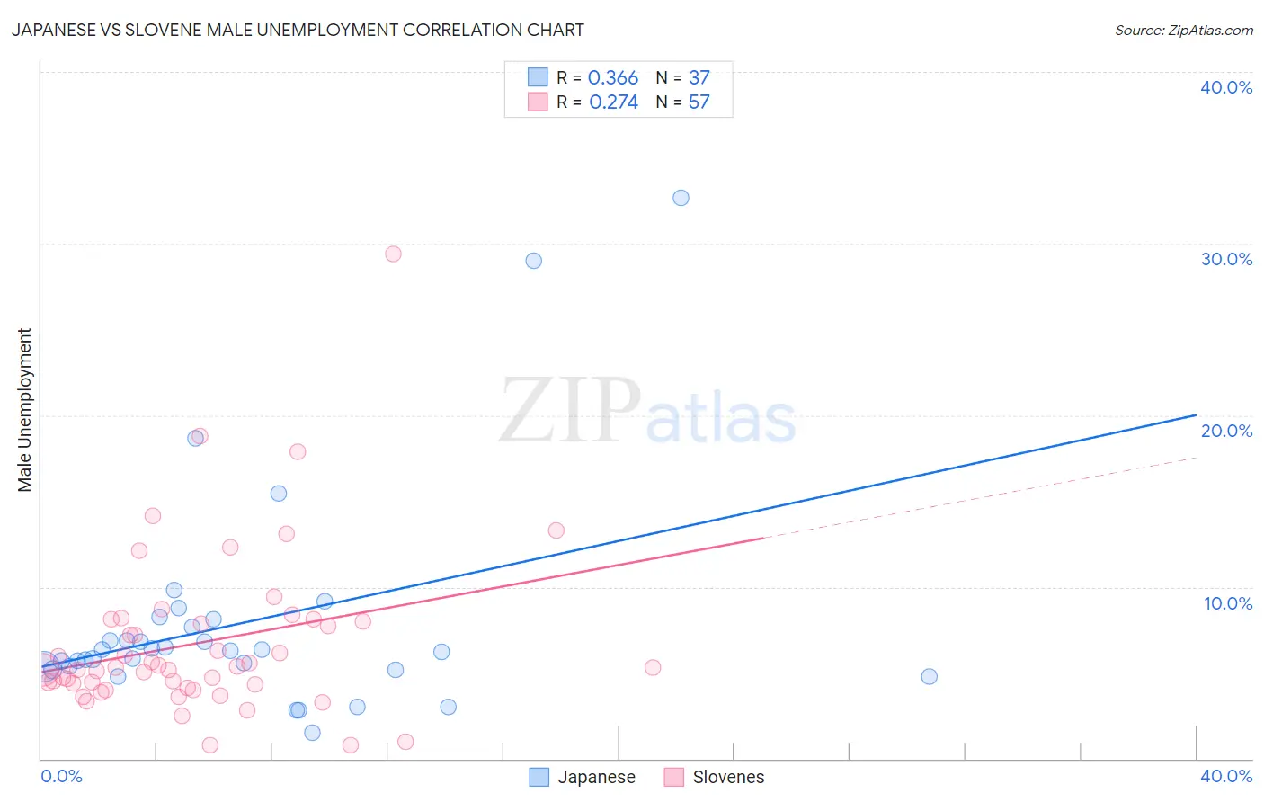 Japanese vs Slovene Male Unemployment