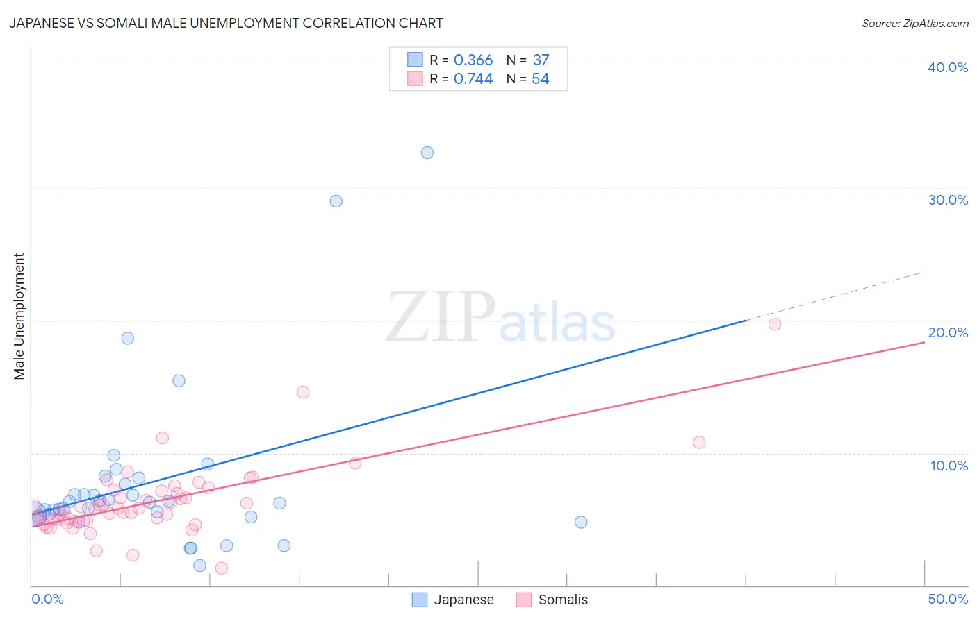 Japanese vs Somali Male Unemployment