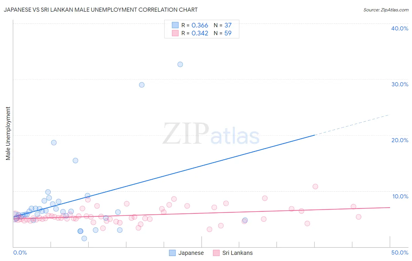 Japanese vs Sri Lankan Male Unemployment