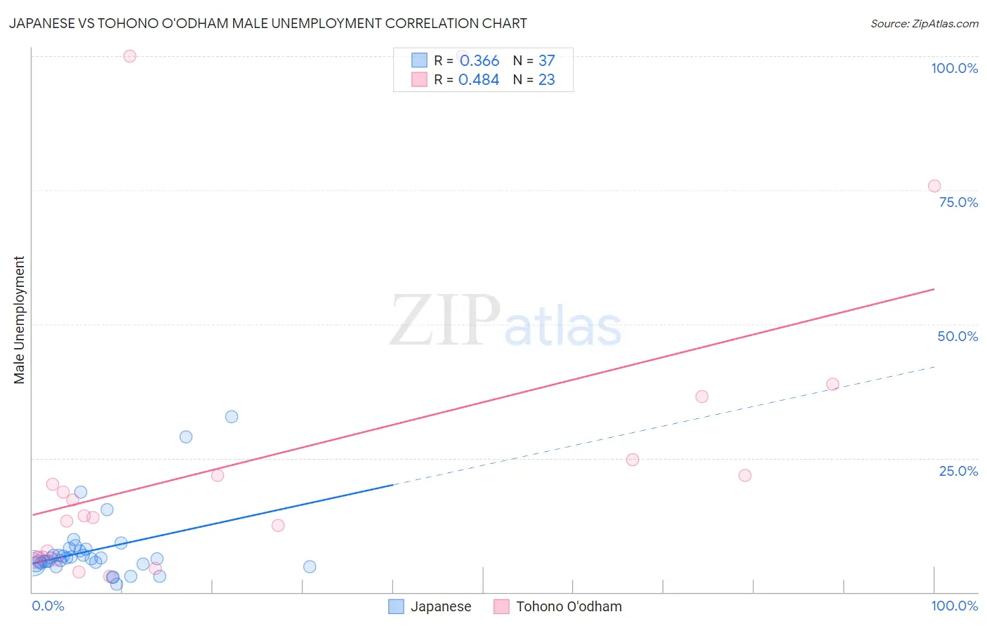 Japanese vs Tohono O'odham Male Unemployment