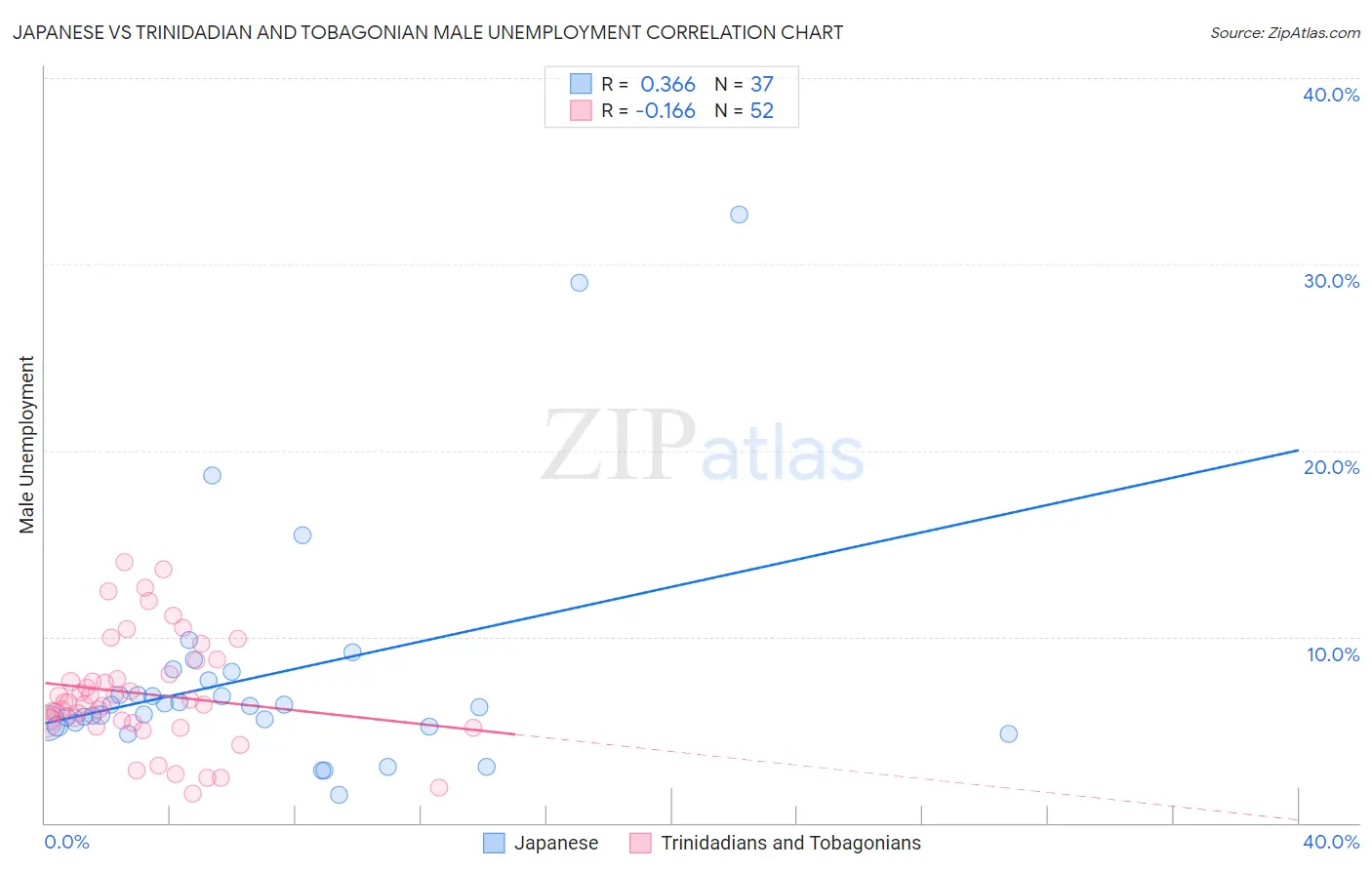 Japanese vs Trinidadian and Tobagonian Male Unemployment