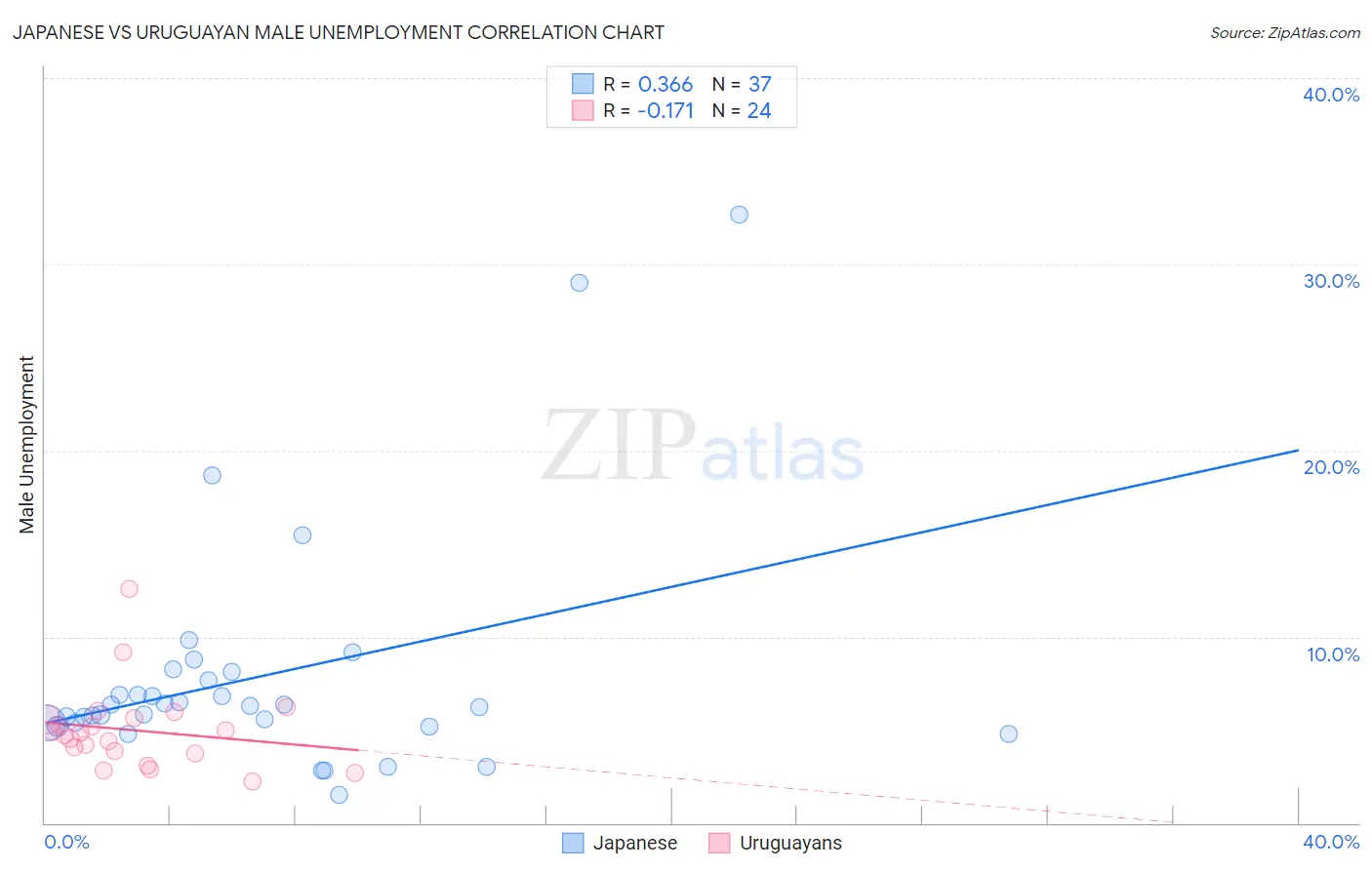 Japanese vs Uruguayan Male Unemployment