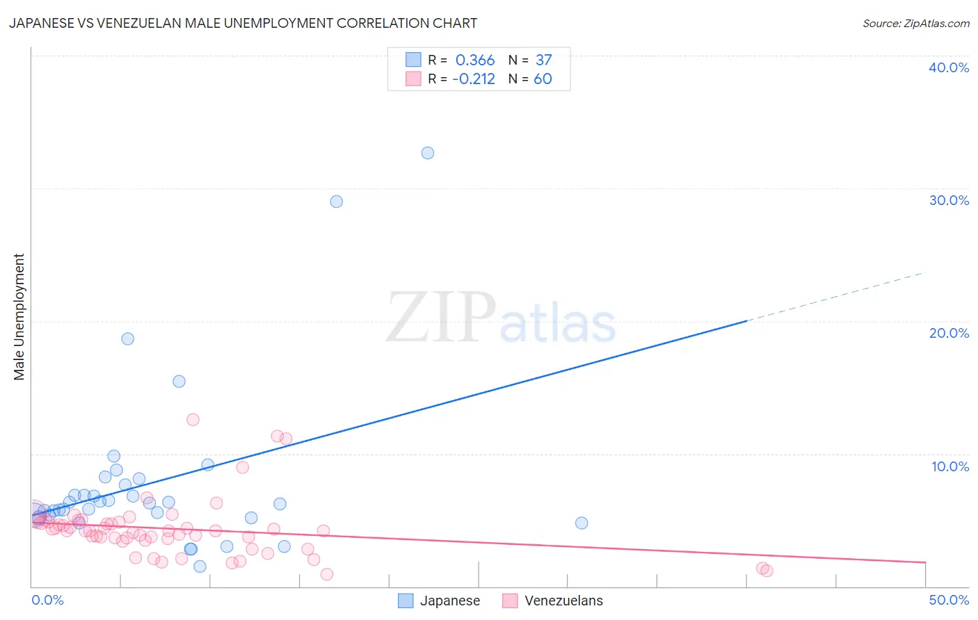 Japanese vs Venezuelan Male Unemployment