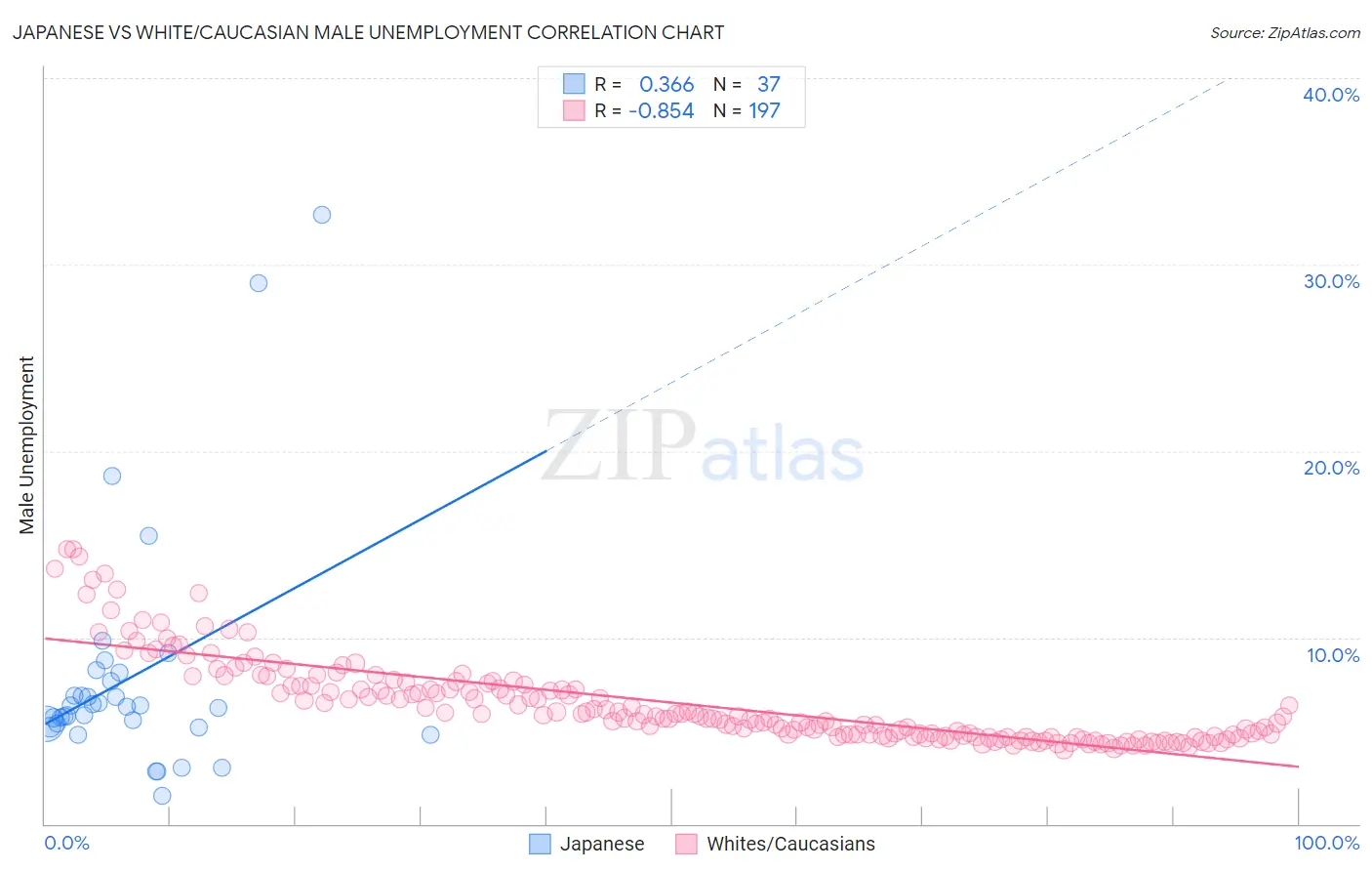 Japanese vs White/Caucasian Male Unemployment