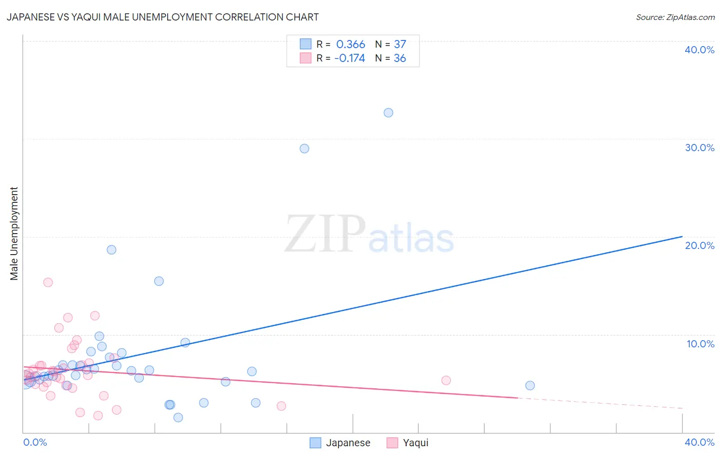 Japanese vs Yaqui Male Unemployment