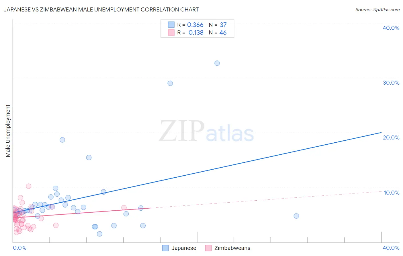 Japanese vs Zimbabwean Male Unemployment