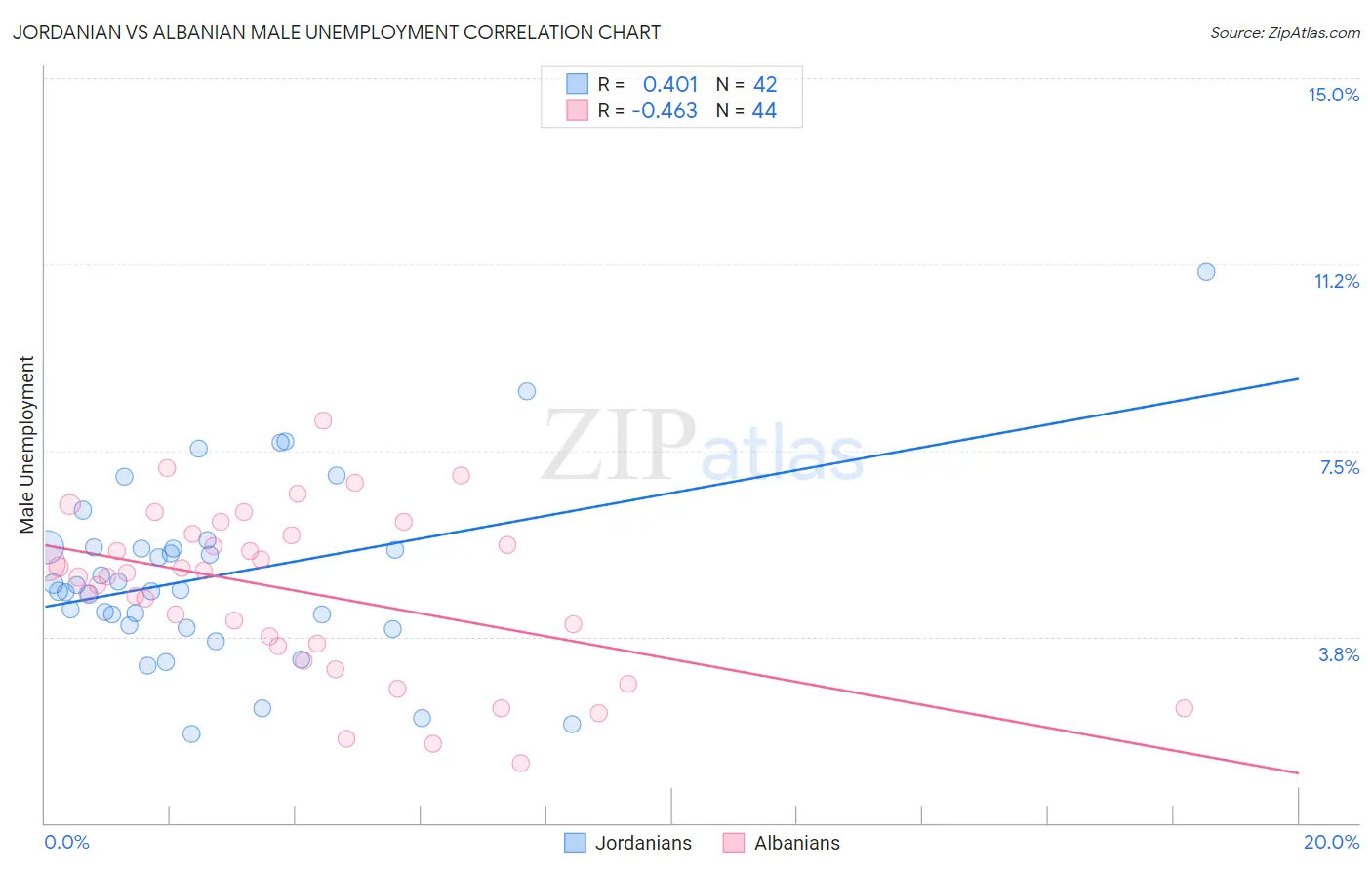 Jordanian vs Albanian Male Unemployment