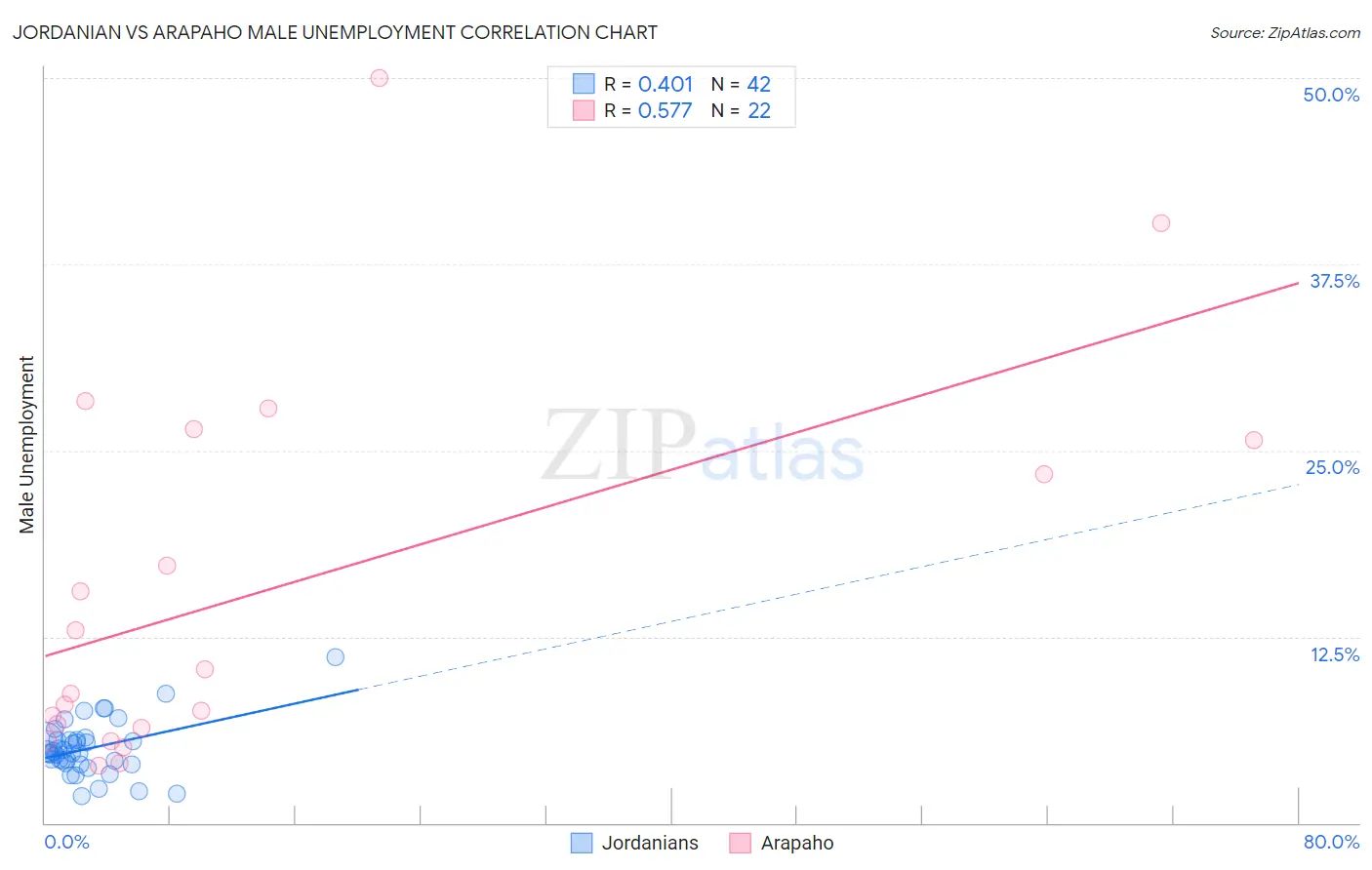 Jordanian vs Arapaho Male Unemployment