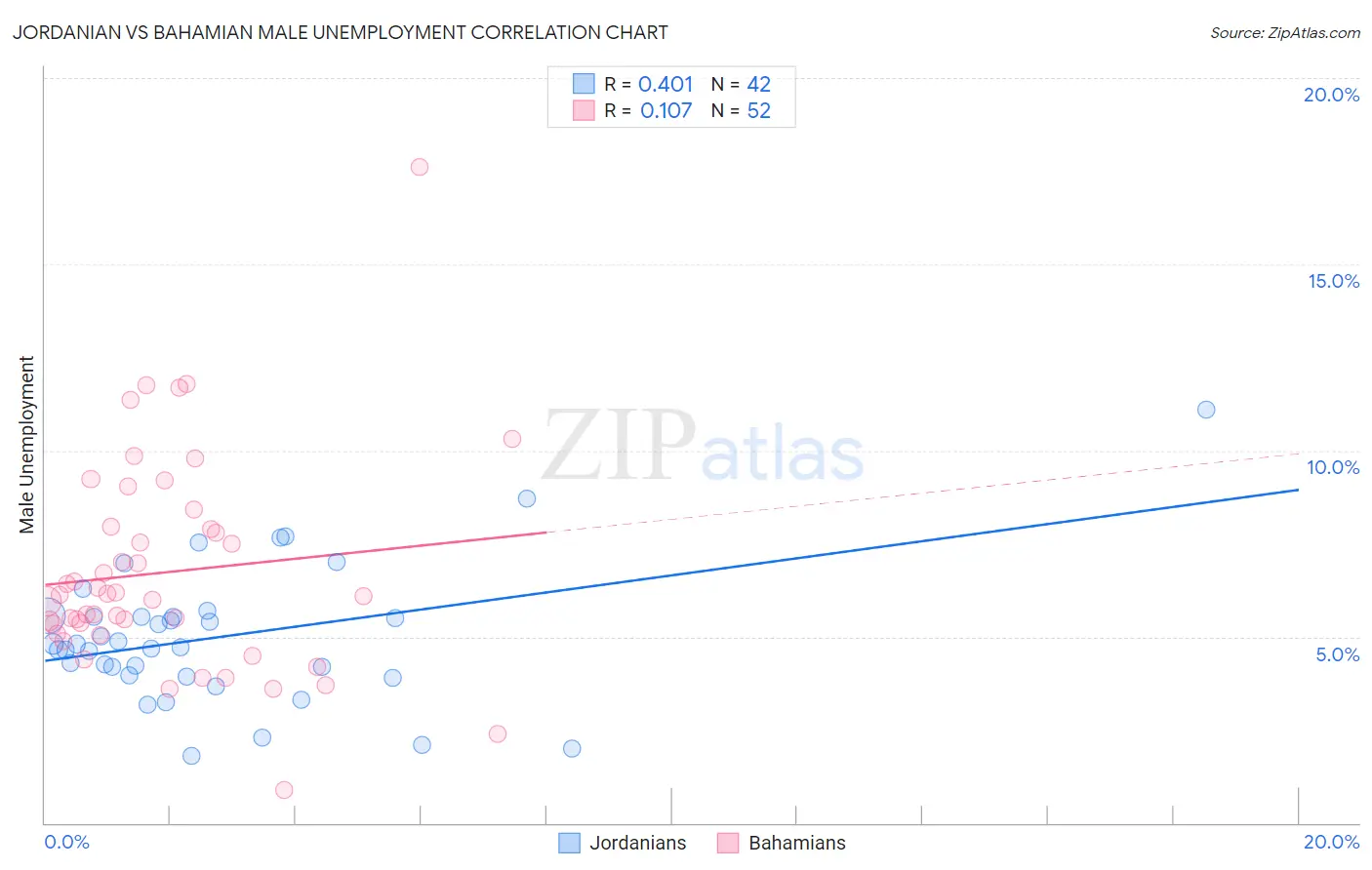 Jordanian vs Bahamian Male Unemployment