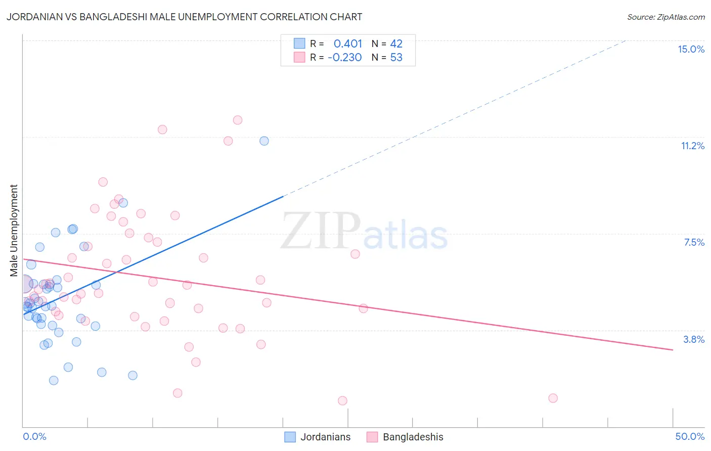 Jordanian vs Bangladeshi Male Unemployment