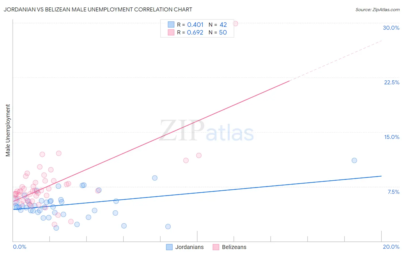 Jordanian vs Belizean Male Unemployment