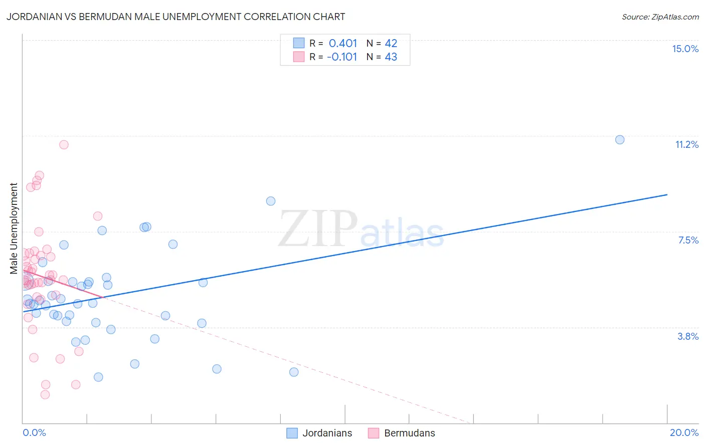 Jordanian vs Bermudan Male Unemployment