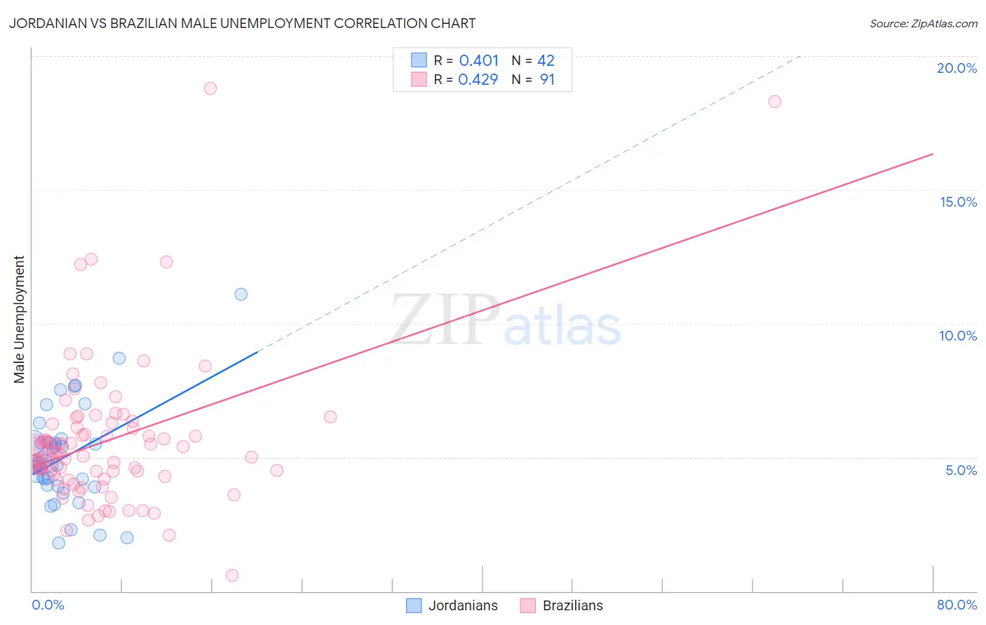 Jordanian vs Brazilian Male Unemployment