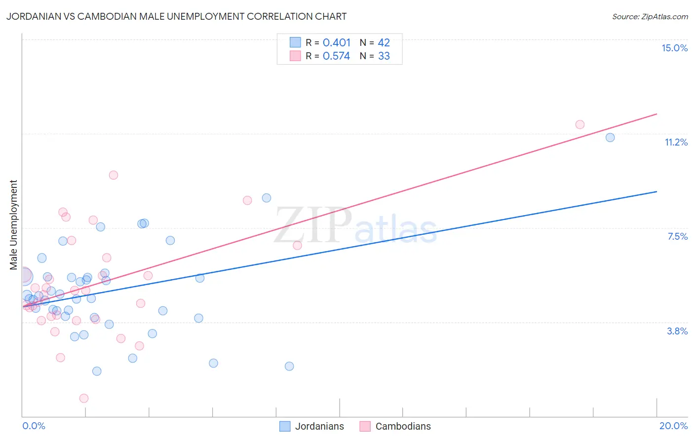 Jordanian vs Cambodian Male Unemployment