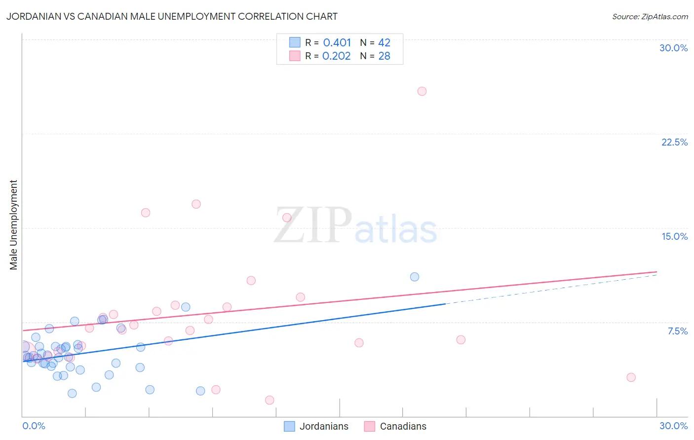 Jordanian vs Canadian Male Unemployment