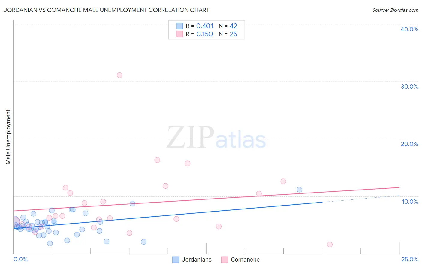 Jordanian vs Comanche Male Unemployment