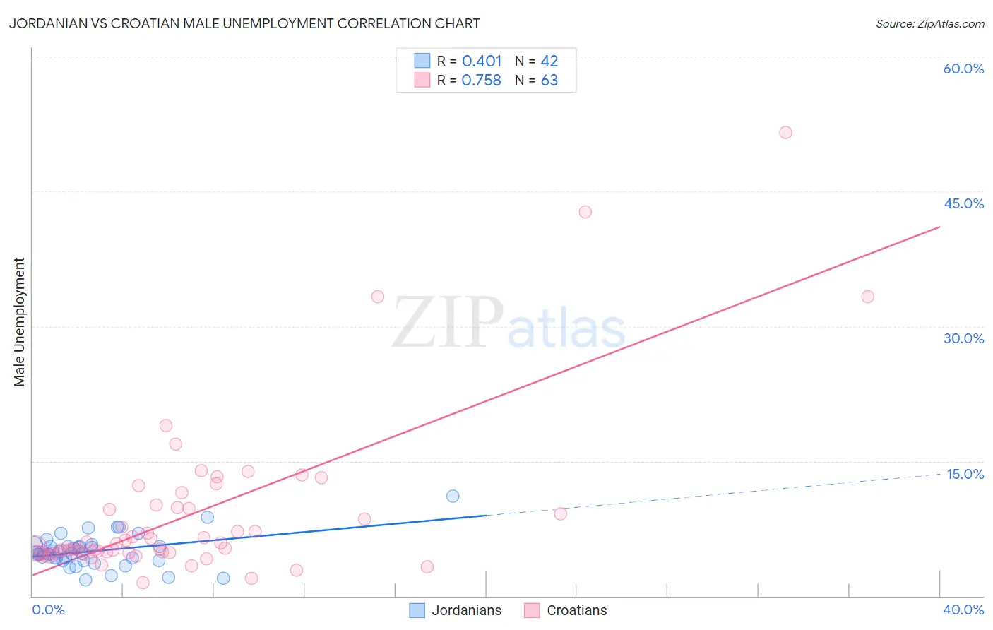 Jordanian vs Croatian Male Unemployment