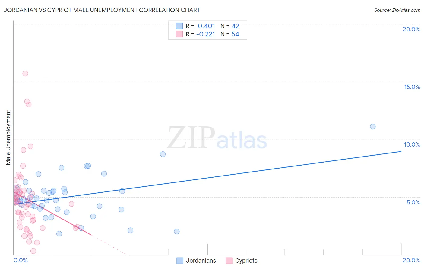 Jordanian vs Cypriot Male Unemployment