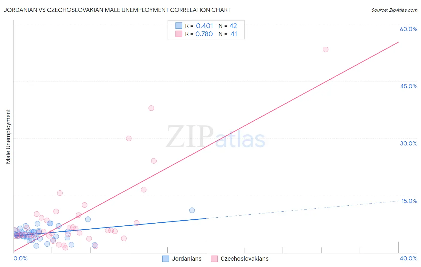 Jordanian vs Czechoslovakian Male Unemployment