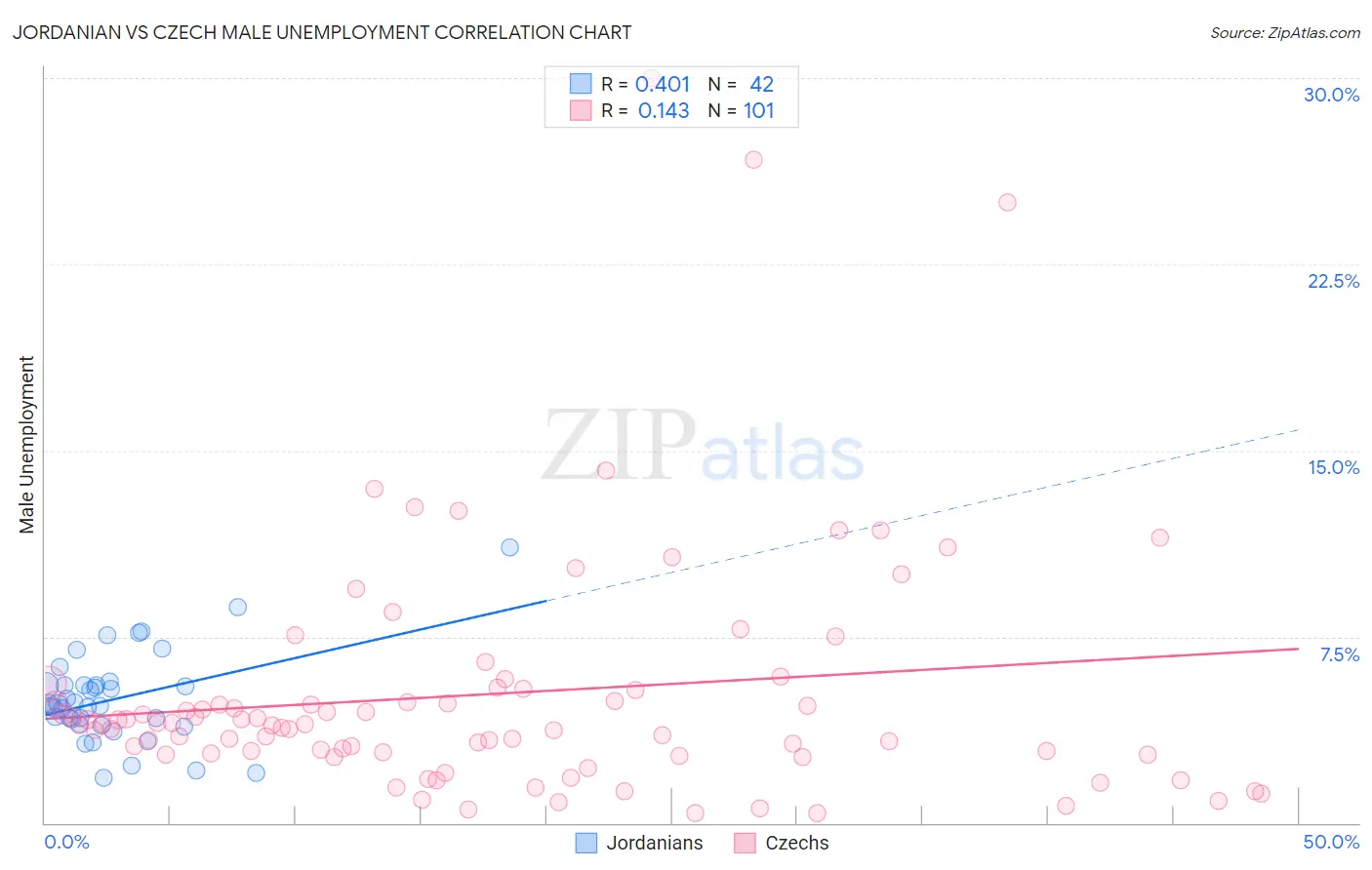 Jordanian vs Czech Male Unemployment