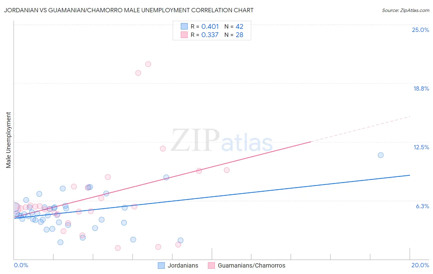 Jordanian vs Guamanian/Chamorro Male Unemployment