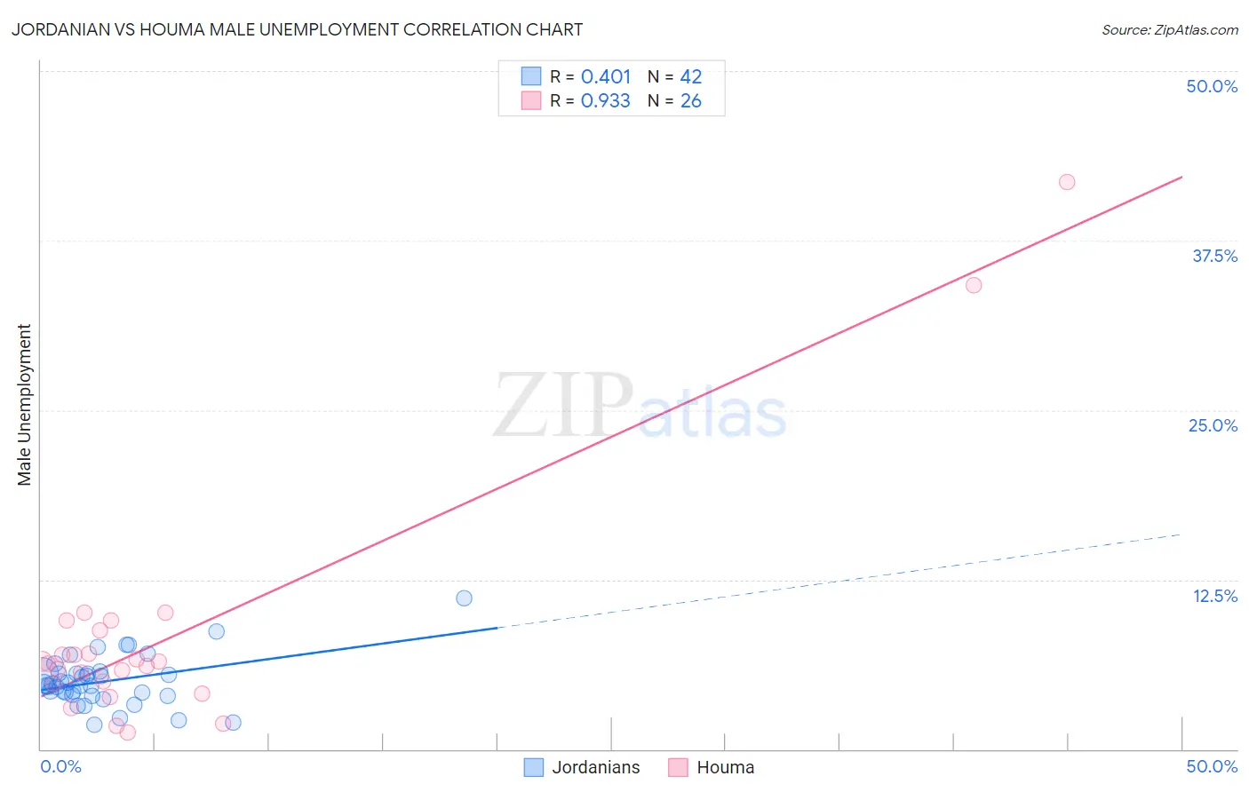 Jordanian vs Houma Male Unemployment