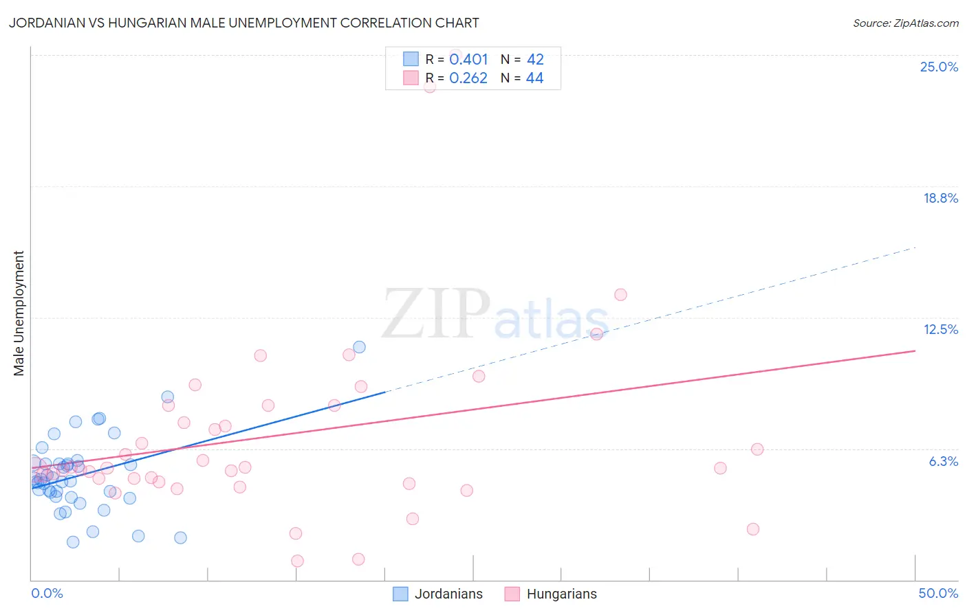 Jordanian vs Hungarian Male Unemployment