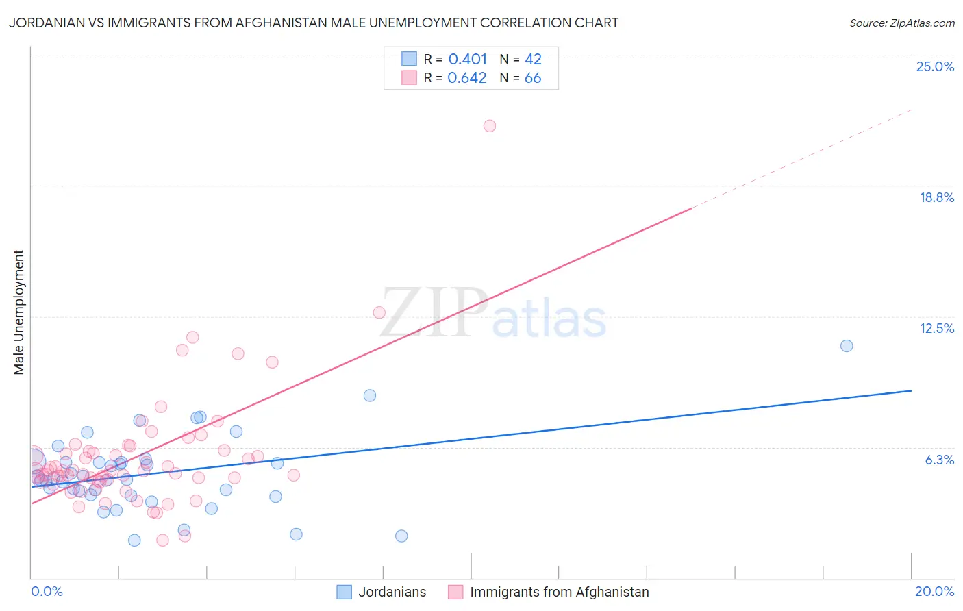 Jordanian vs Immigrants from Afghanistan Male Unemployment