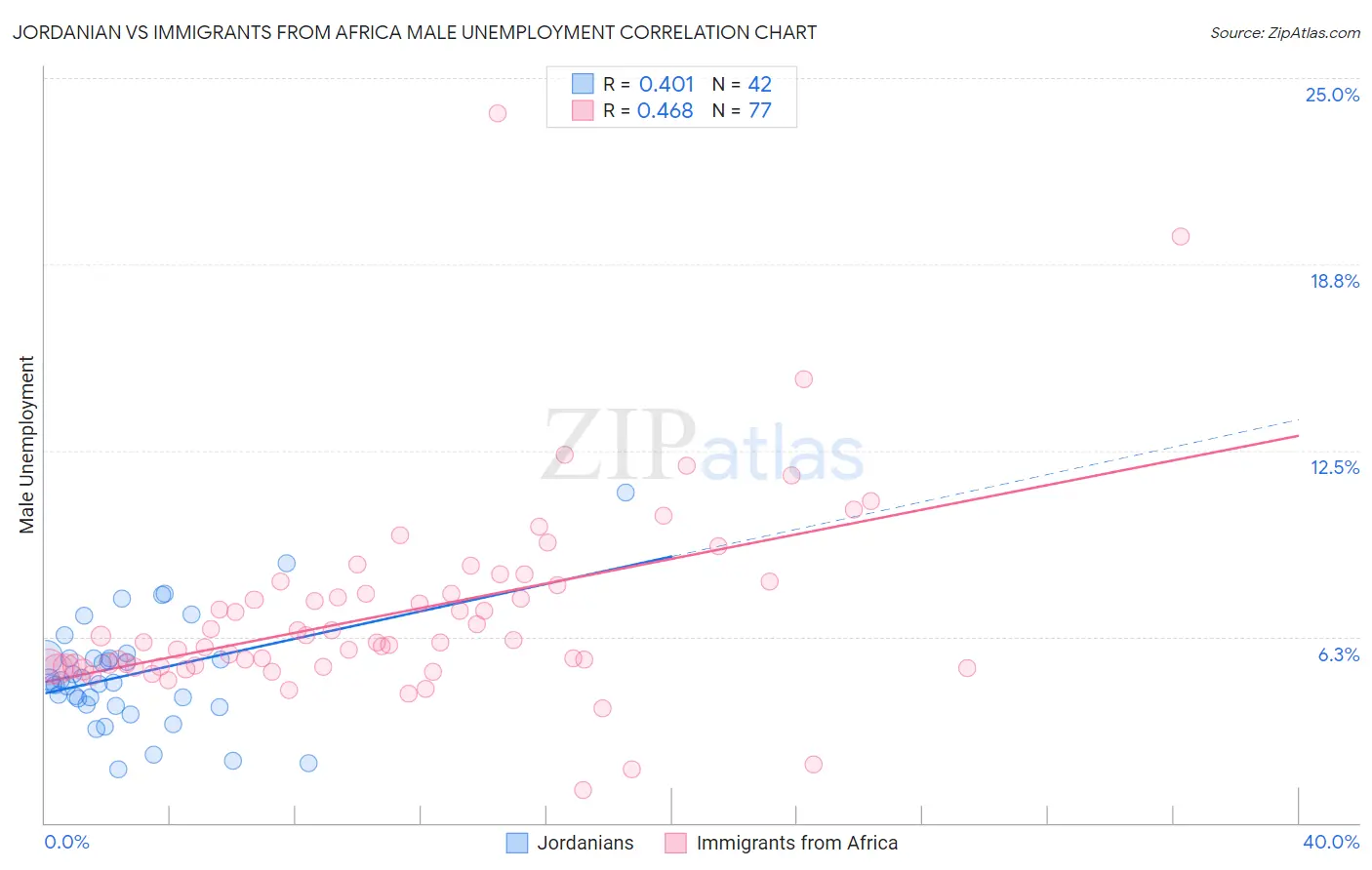 Jordanian vs Immigrants from Africa Male Unemployment