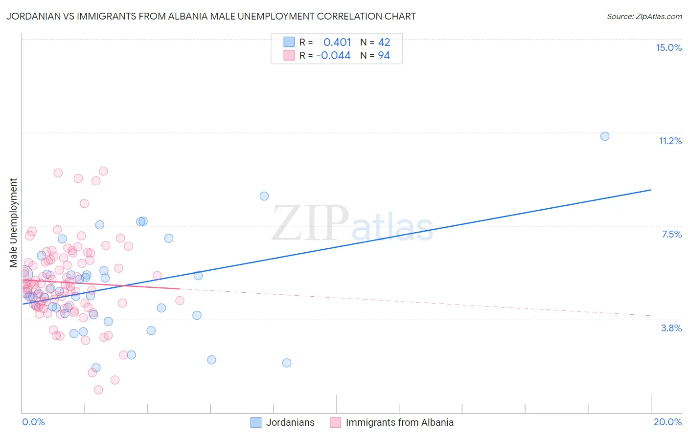 Jordanian vs Immigrants from Albania Male Unemployment
