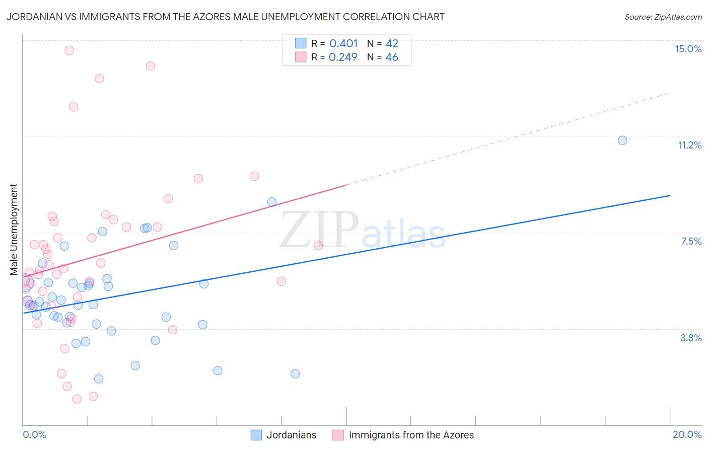 Jordanian vs Immigrants from the Azores Male Unemployment
