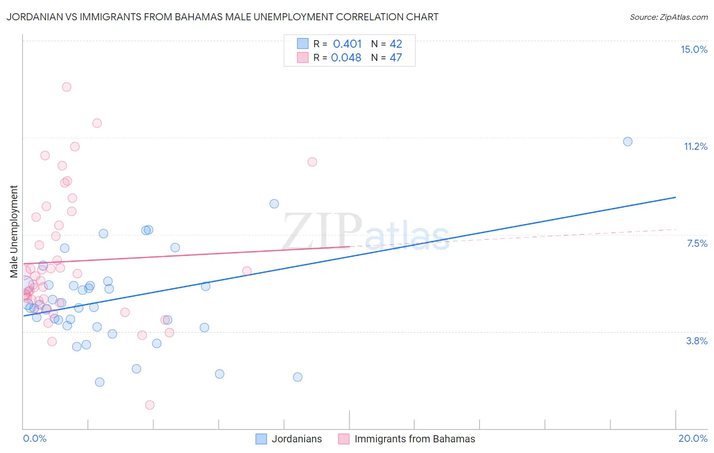 Jordanian vs Immigrants from Bahamas Male Unemployment