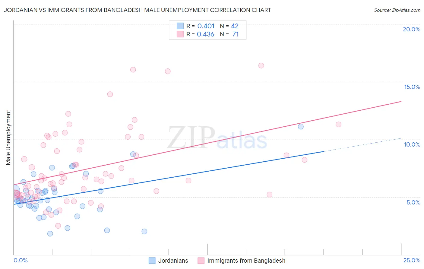 Jordanian vs Immigrants from Bangladesh Male Unemployment