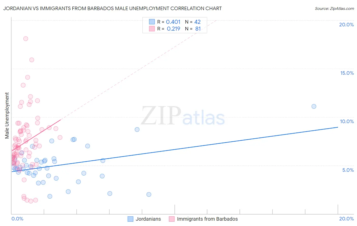 Jordanian vs Immigrants from Barbados Male Unemployment