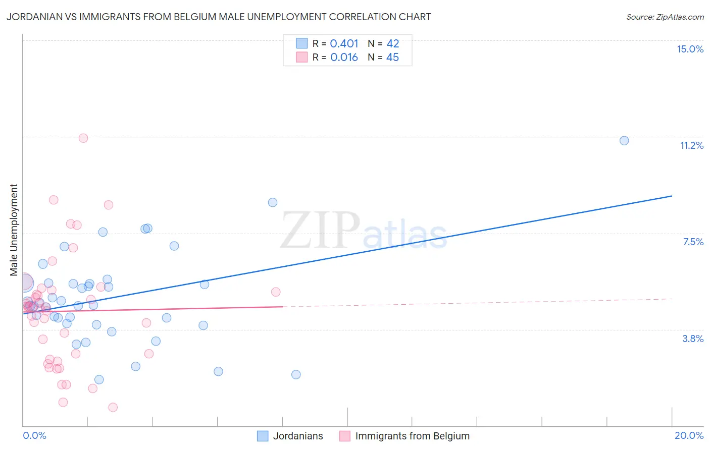 Jordanian vs Immigrants from Belgium Male Unemployment
