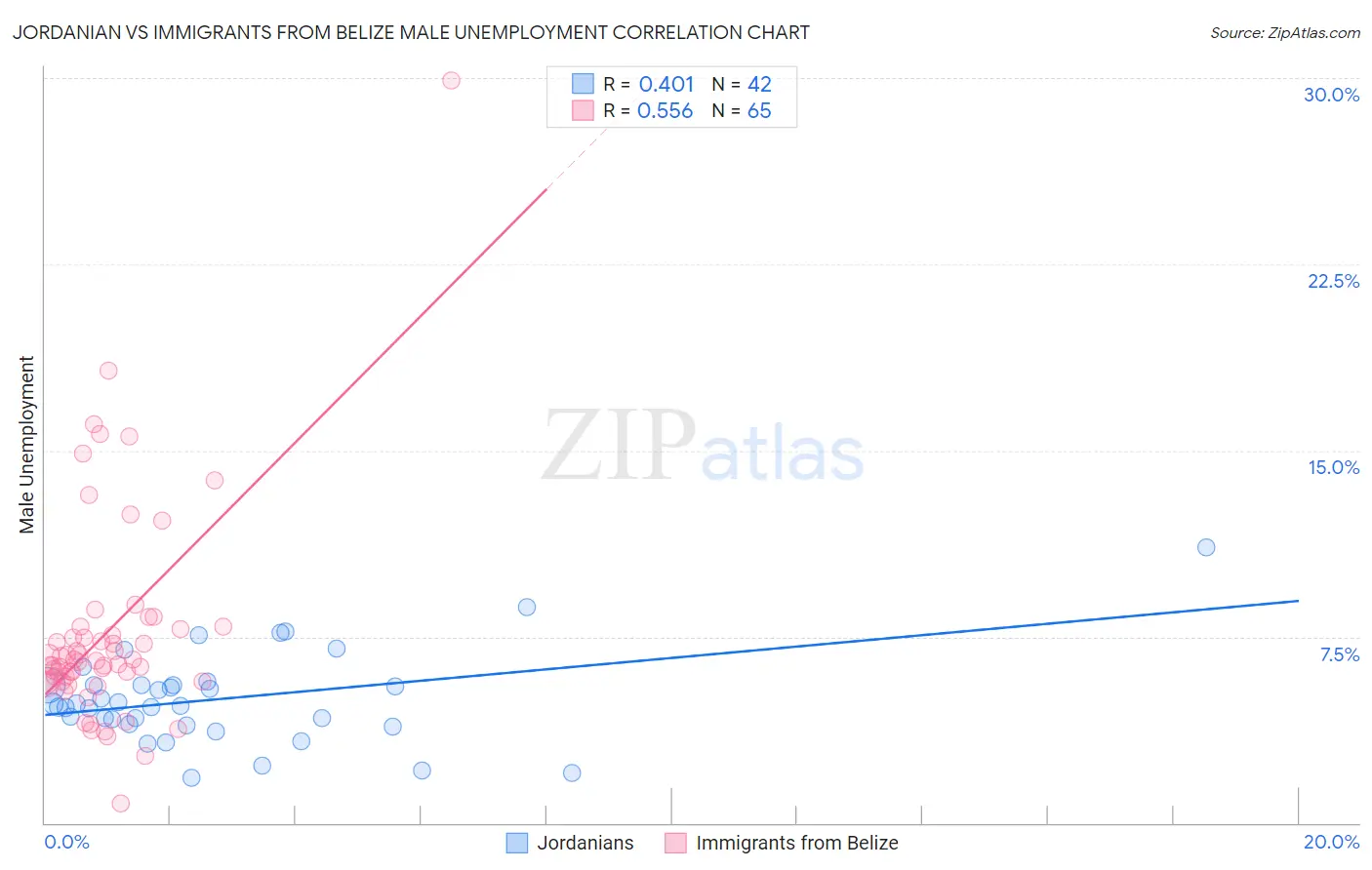 Jordanian vs Immigrants from Belize Male Unemployment