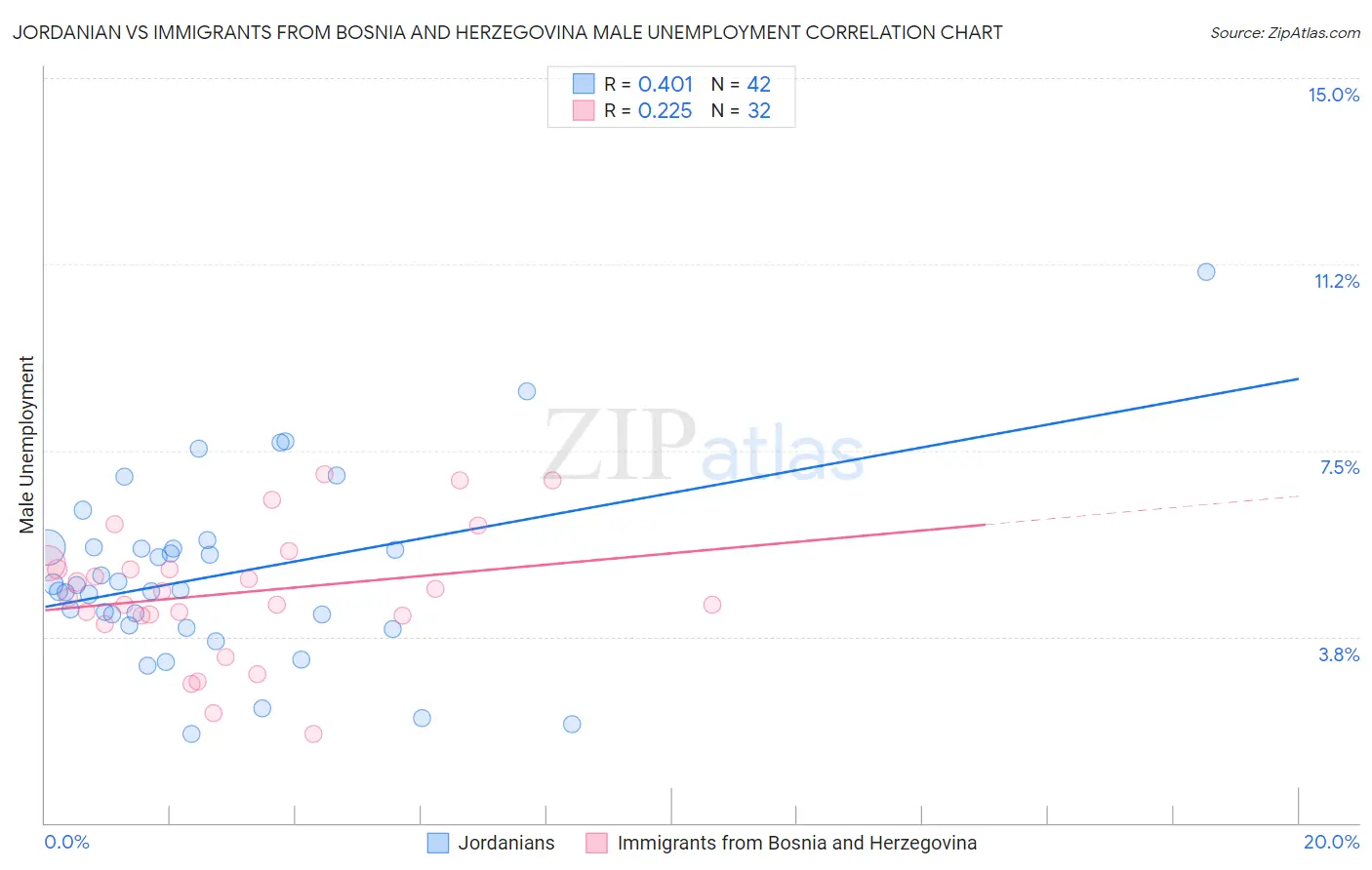 Jordanian vs Immigrants from Bosnia and Herzegovina Male Unemployment