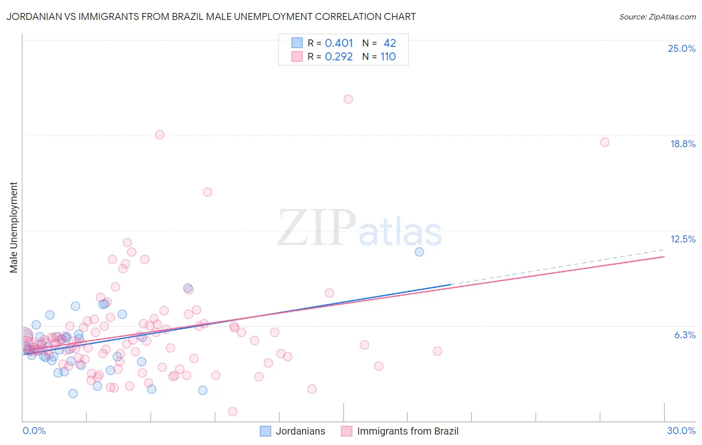 Jordanian vs Immigrants from Brazil Male Unemployment