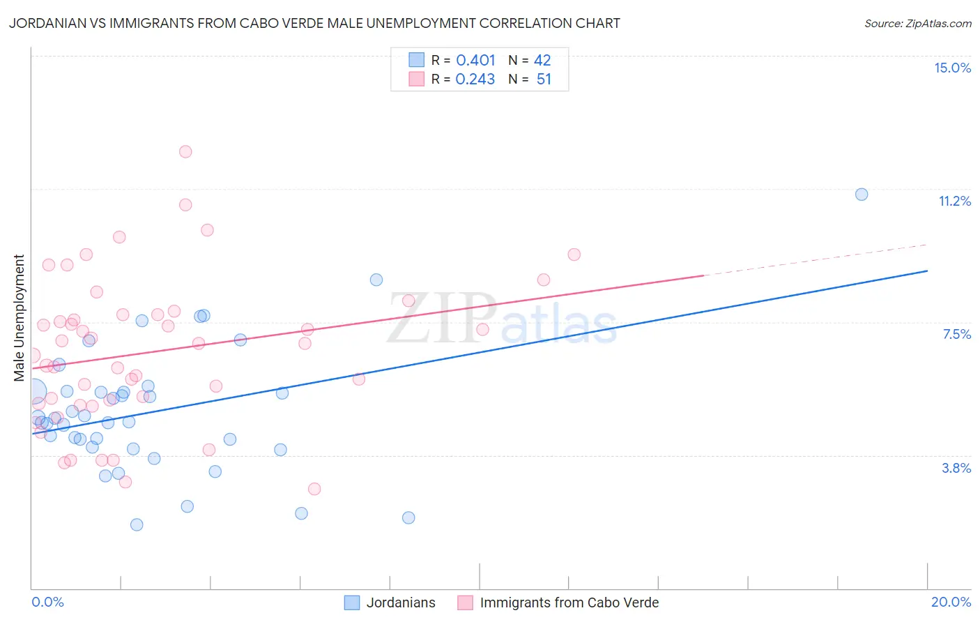 Jordanian vs Immigrants from Cabo Verde Male Unemployment