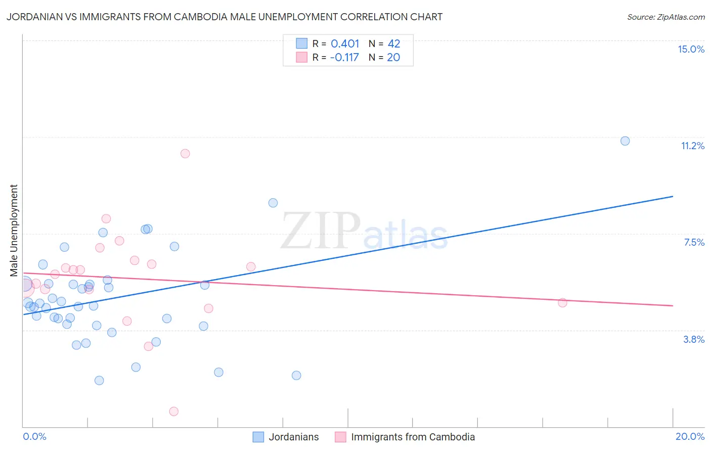 Jordanian vs Immigrants from Cambodia Male Unemployment