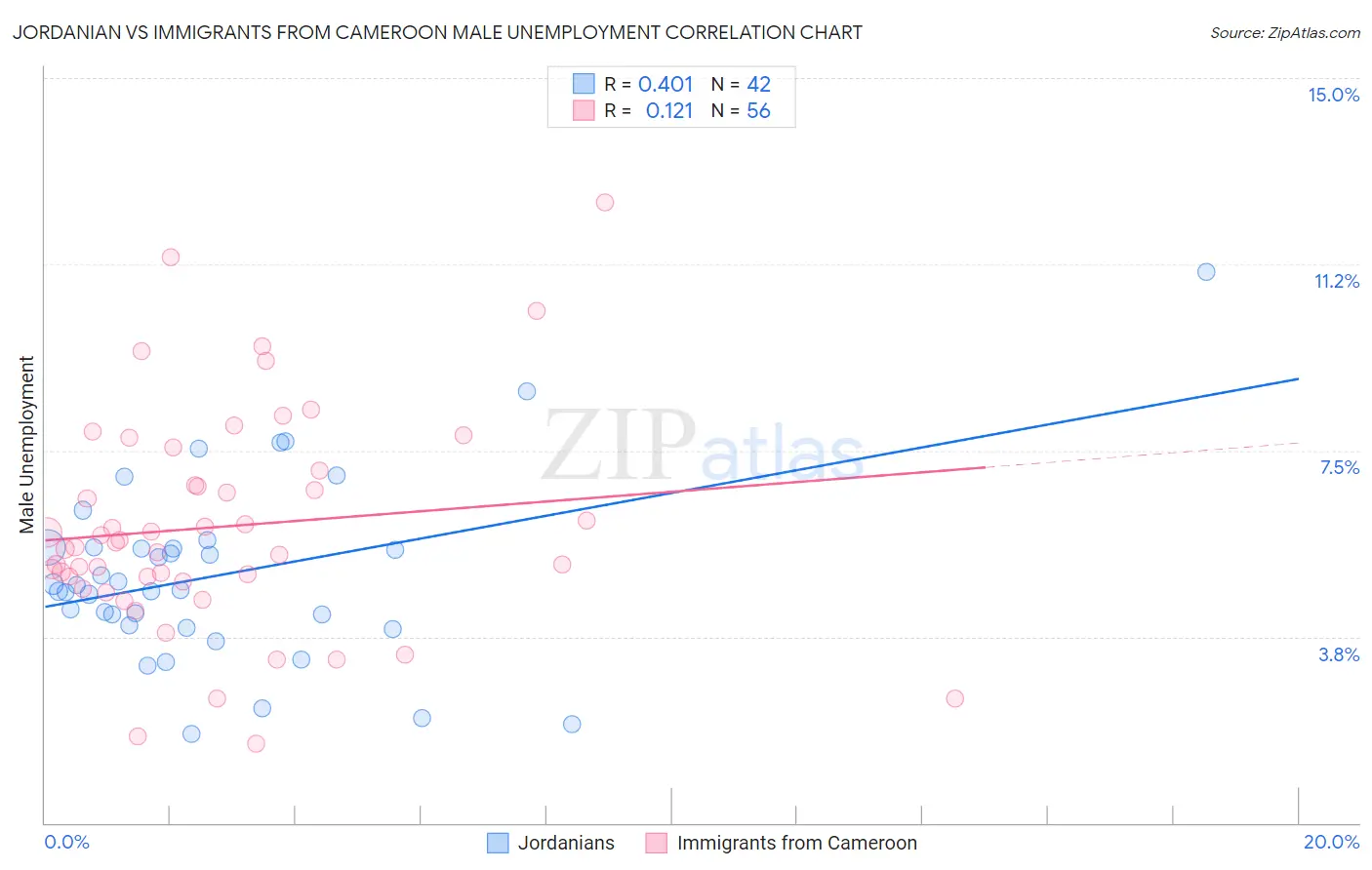 Jordanian vs Immigrants from Cameroon Male Unemployment