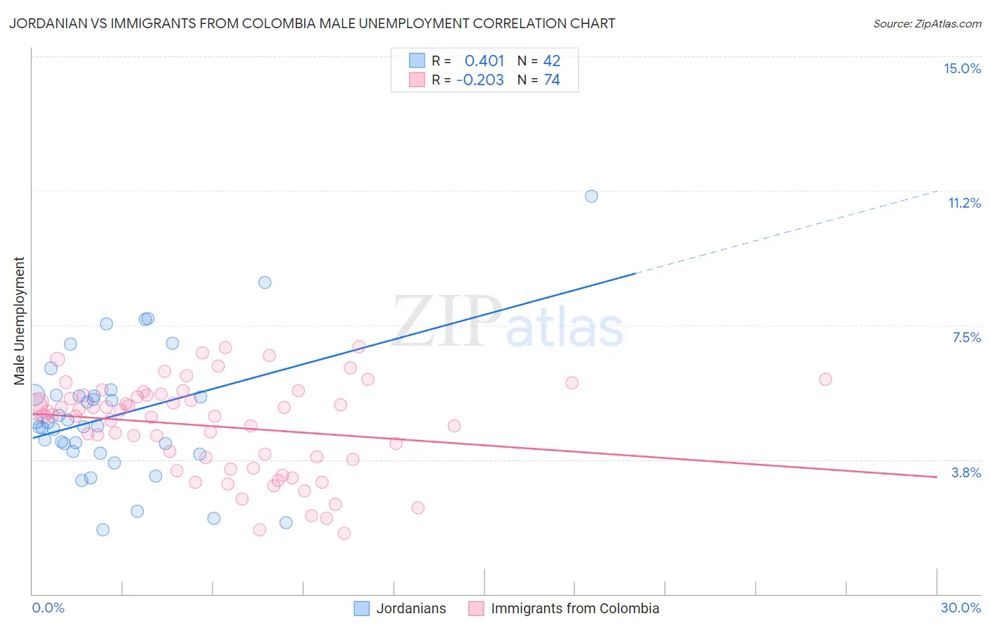 Jordanian vs Immigrants from Colombia Male Unemployment