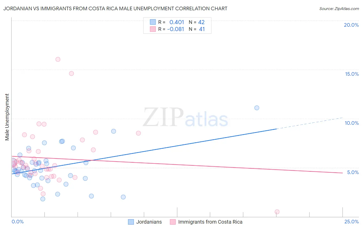 Jordanian vs Immigrants from Costa Rica Male Unemployment
