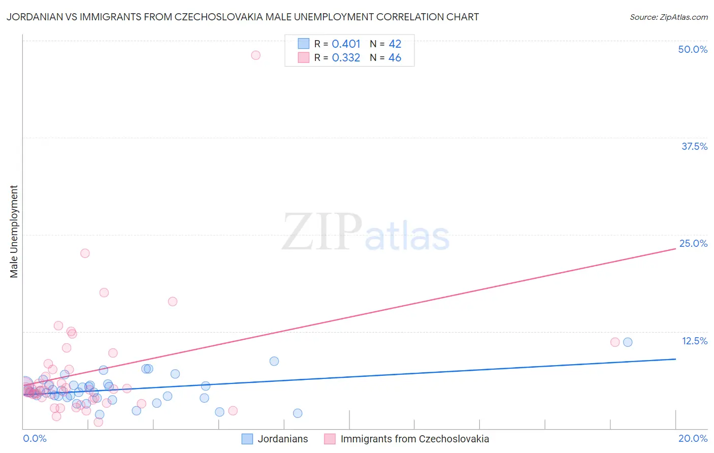 Jordanian vs Immigrants from Czechoslovakia Male Unemployment